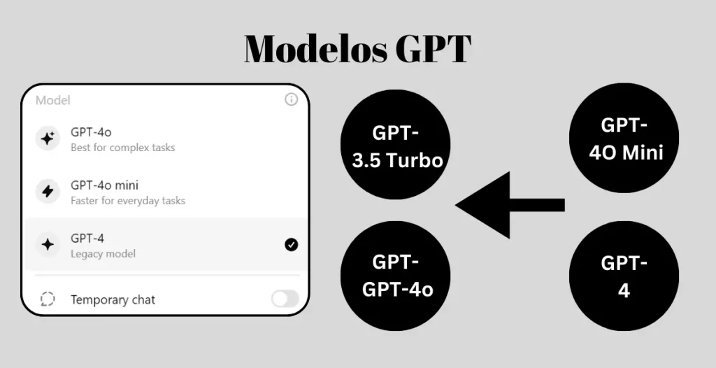 Modelos GPT hasta ahora