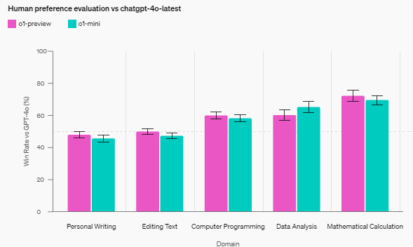 Chat GPT o1 Mini & o1-preview