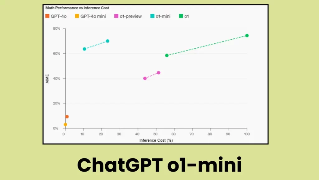 ChatGPT o1-mini